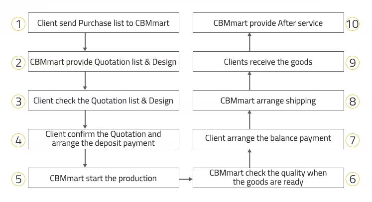 Quality Control Process